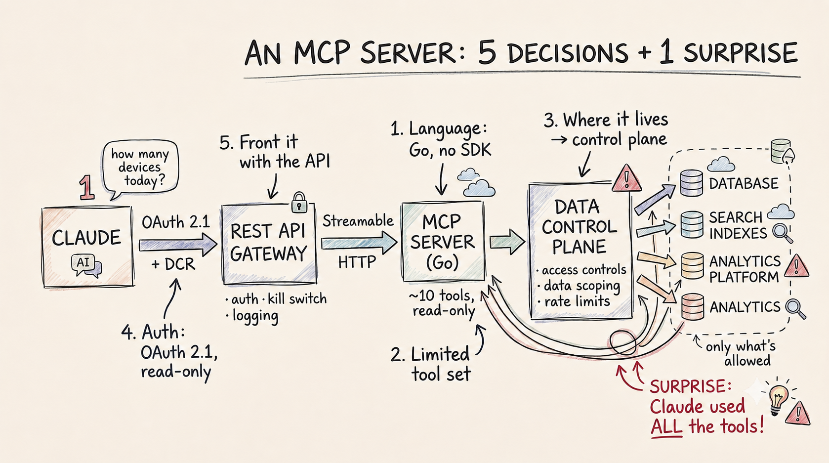 Diagram of an MCP server connecting Claude to IoT Secure's exposure management platform